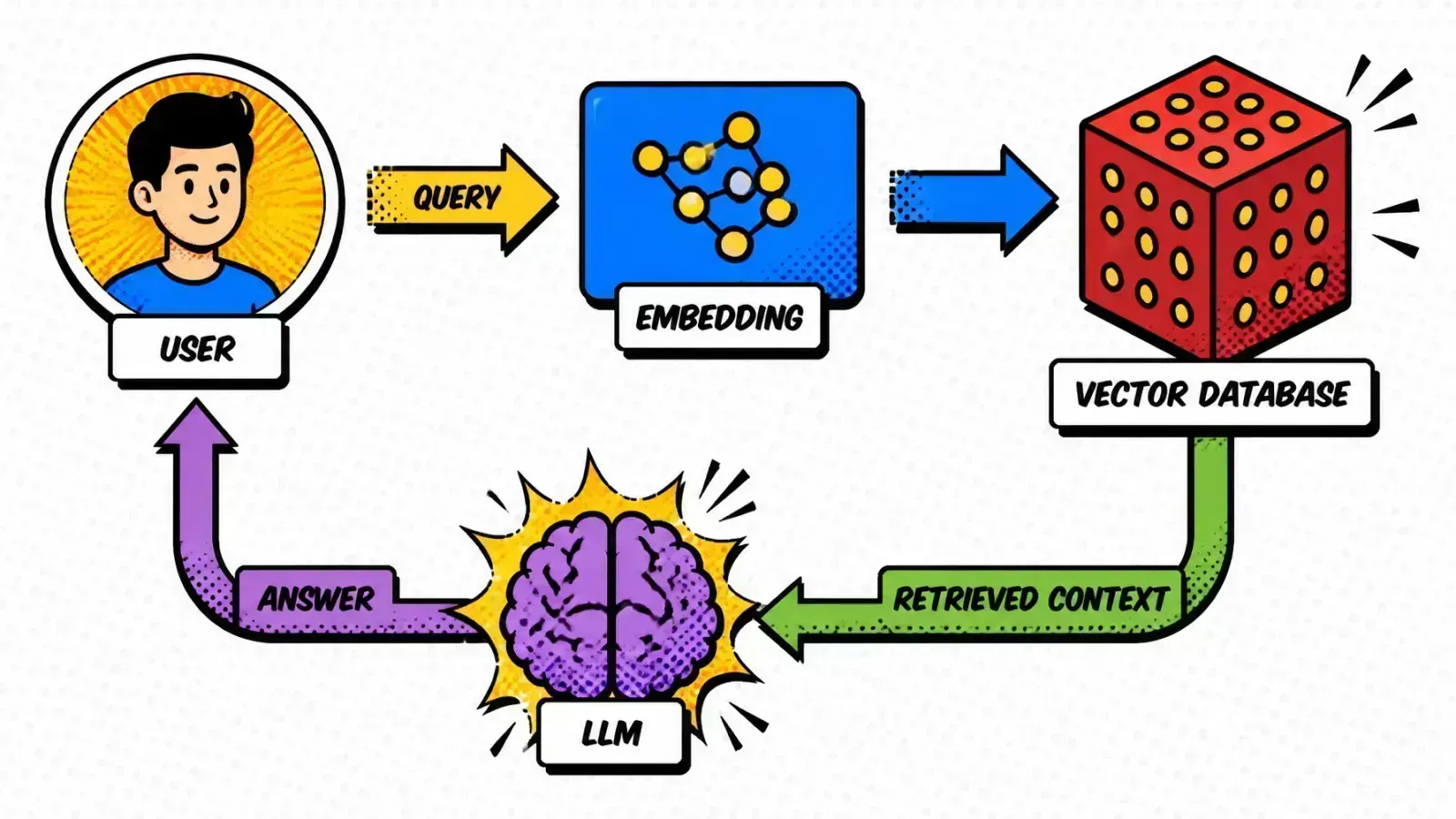 Reference RAG architecture diagram
