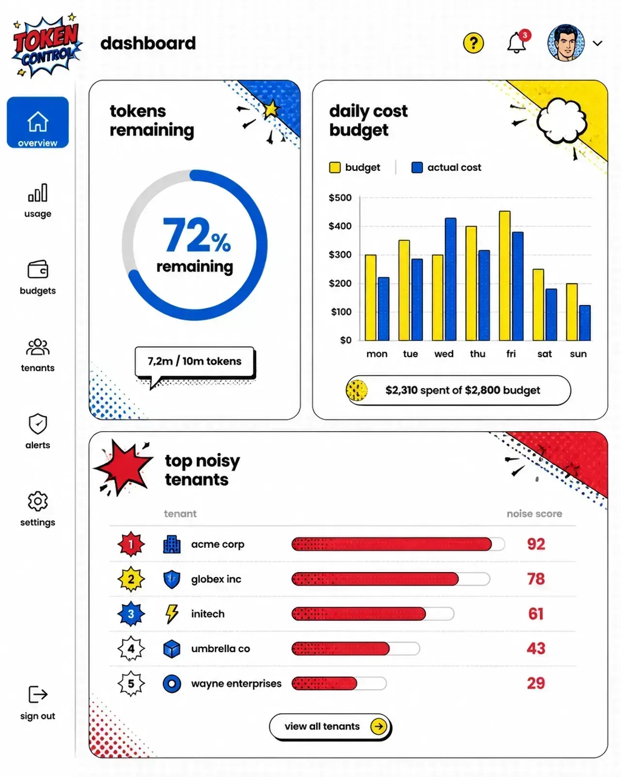 Token usage dashboard showing skewed cost per user