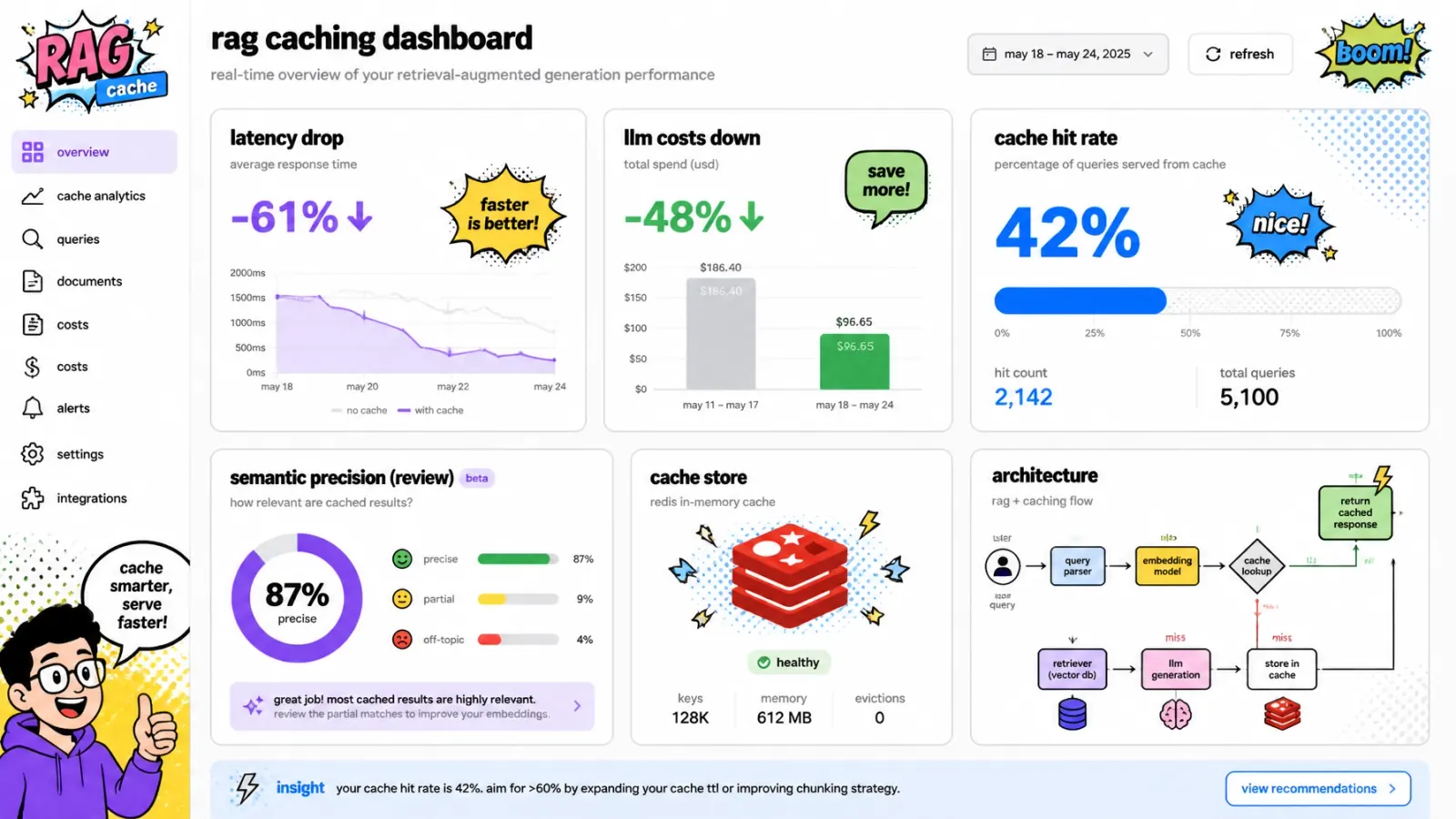 Cache analytics dashboard — hit rate, latency, LLM cost, precision